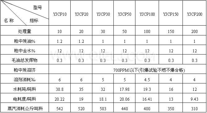 浸出成套設(shè)備技術(shù)指標(biāo) 浸出成套設(shè)備技術(shù)指標(biāo)